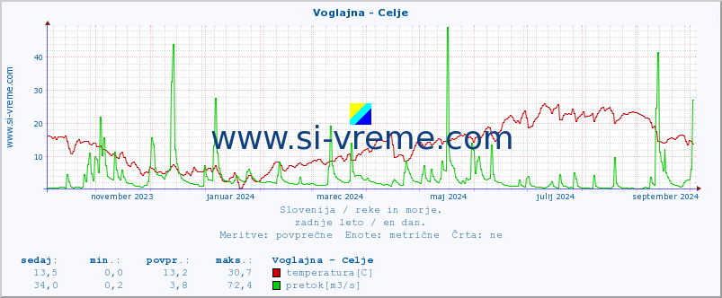 POVPREČJE :: Voglajna - Celje :: temperatura | pretok | višina :: zadnje leto / en dan.