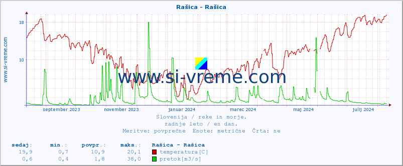 POVPREČJE :: Rašica - Rašica :: temperatura | pretok | višina :: zadnje leto / en dan.