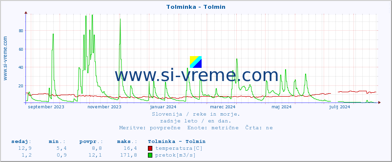 POVPREČJE :: Tolminka - Tolmin :: temperatura | pretok | višina :: zadnje leto / en dan.