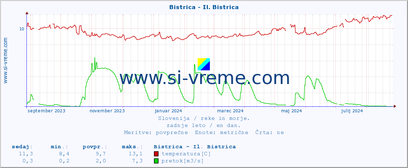 POVPREČJE :: Bistrica - Il. Bistrica :: temperatura | pretok | višina :: zadnje leto / en dan.