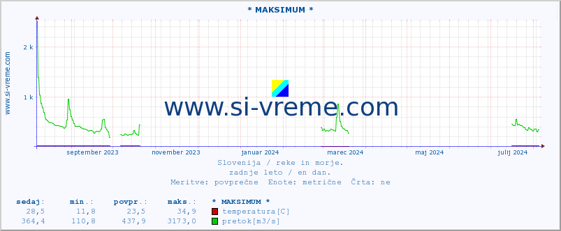 POVPREČJE :: * MAKSIMUM * :: temperatura | pretok | višina :: zadnje leto / en dan.