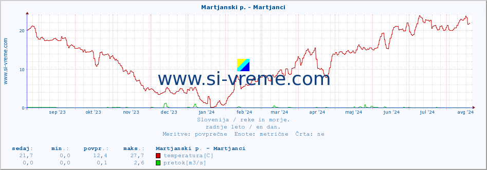 POVPREČJE :: Martjanski p. - Martjanci :: temperatura | pretok | višina :: zadnje leto / en dan.