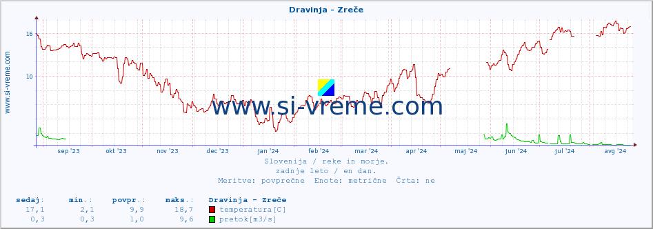 POVPREČJE :: Dravinja - Zreče :: temperatura | pretok | višina :: zadnje leto / en dan.