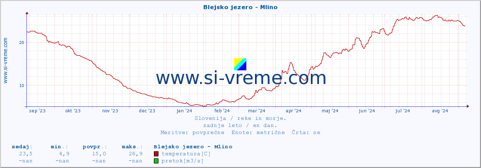 POVPREČJE :: Blejsko jezero - Mlino :: temperatura | pretok | višina :: zadnje leto / en dan.