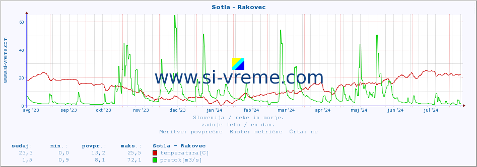 POVPREČJE :: Sotla - Rakovec :: temperatura | pretok | višina :: zadnje leto / en dan.