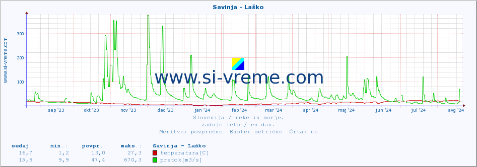 POVPREČJE :: Savinja - Laško :: temperatura | pretok | višina :: zadnje leto / en dan.