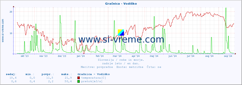 POVPREČJE :: Gračnica - Vodiško :: temperatura | pretok | višina :: zadnje leto / en dan.