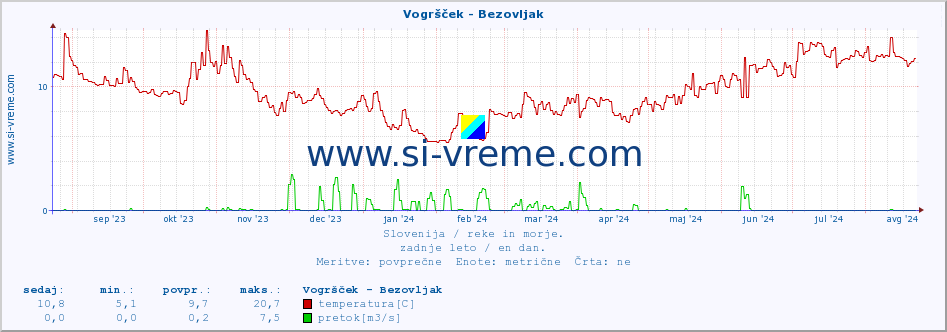 POVPREČJE :: Vogršček - Bezovljak :: temperatura | pretok | višina :: zadnje leto / en dan.