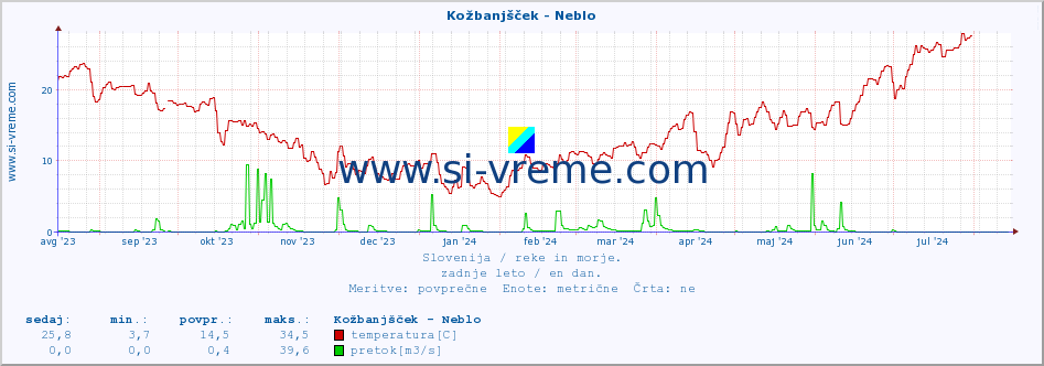 POVPREČJE :: Kožbanjšček - Neblo :: temperatura | pretok | višina :: zadnje leto / en dan.