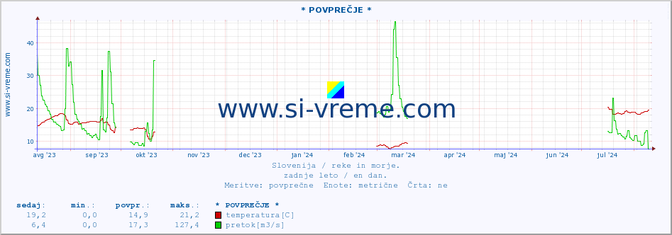 POVPREČJE :: * POVPREČJE * :: temperatura | pretok | višina :: zadnje leto / en dan.