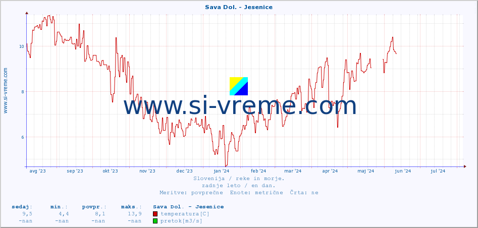 POVPREČJE :: Sava Dol. - Jesenice :: temperatura | pretok | višina :: zadnje leto / en dan.
