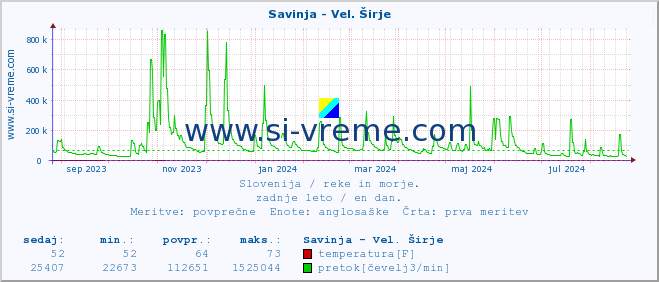 POVPREČJE :: Savinja - Vel. Širje :: temperatura | pretok | višina :: zadnje leto / en dan.