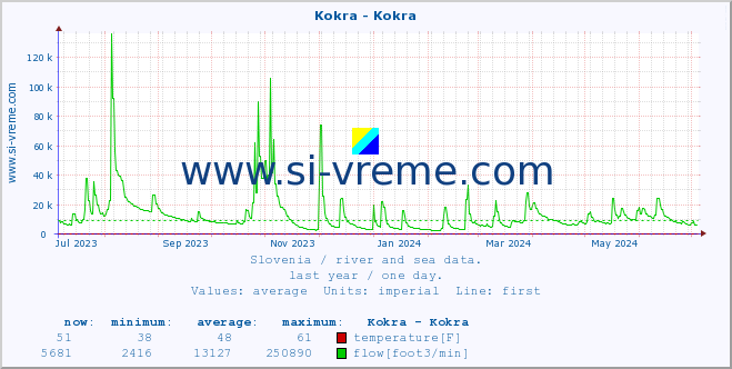  :: Kokra - Kokra :: temperature | flow | height :: last year / one day.