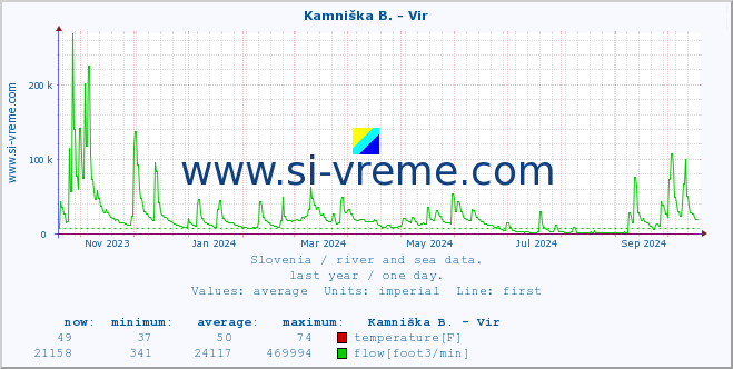  :: Kamniška B. - Vir :: temperature | flow | height :: last year / one day.