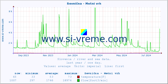  :: Sevnična - Metni vrh :: temperature | flow | height :: last year / one day.