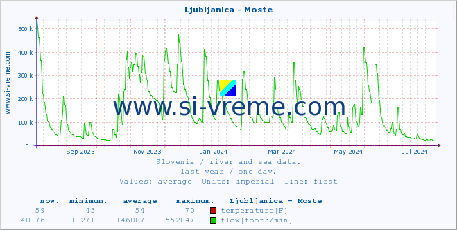  :: Ljubljanica - Moste :: temperature | flow | height :: last year / one day.