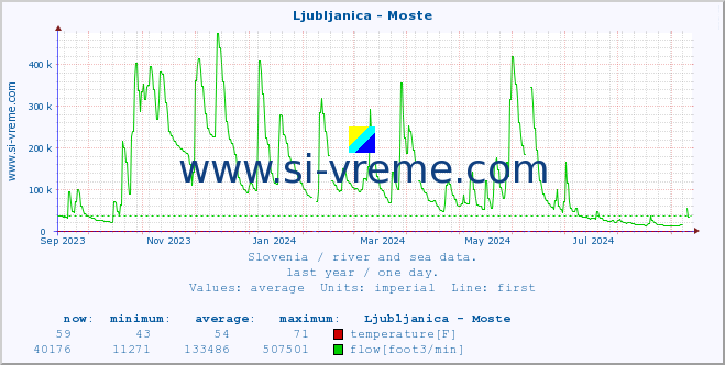  :: Ljubljanica - Moste :: temperature | flow | height :: last year / one day.