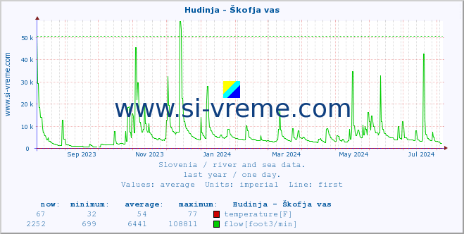  :: Hudinja - Škofja vas :: temperature | flow | height :: last year / one day.