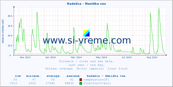  :: Radešca - Meniška vas :: temperature | flow | height :: last year / one day.