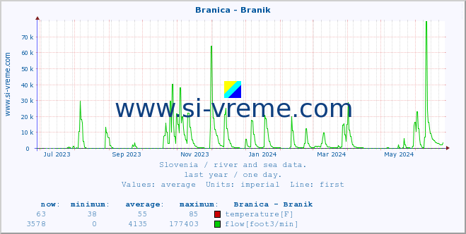  :: Branica - Branik :: temperature | flow | height :: last year / one day.