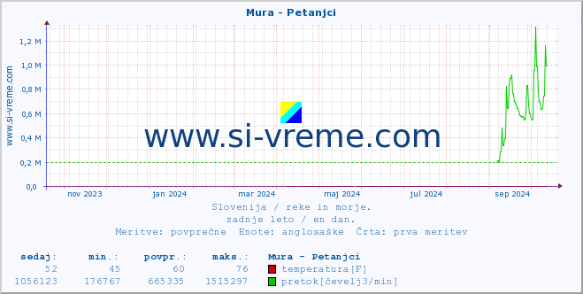 POVPREČJE :: Mura - Petanjci :: temperatura | pretok | višina :: zadnje leto / en dan.