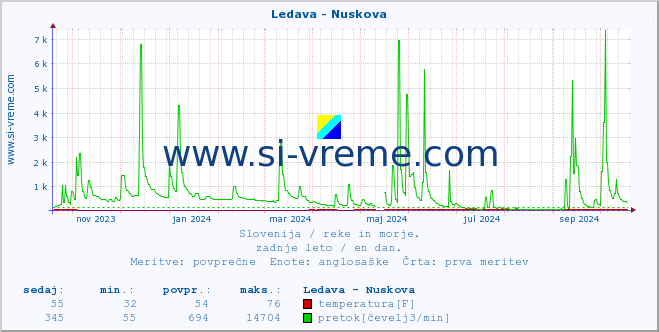 POVPREČJE :: Ledava - Nuskova :: temperatura | pretok | višina :: zadnje leto / en dan.