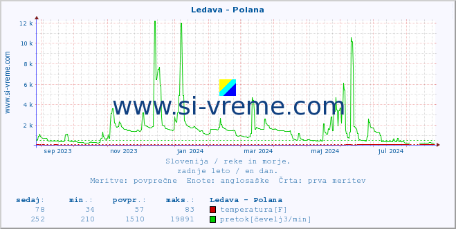 POVPREČJE :: Ledava - Polana :: temperatura | pretok | višina :: zadnje leto / en dan.