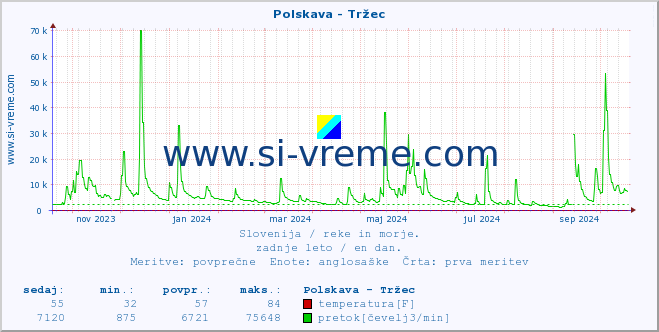 POVPREČJE :: Polskava - Tržec :: temperatura | pretok | višina :: zadnje leto / en dan.