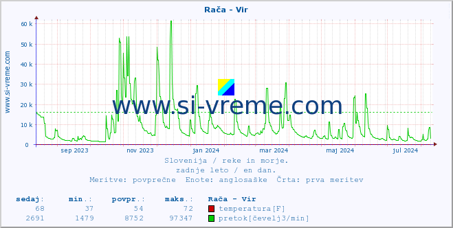 POVPREČJE :: Rača - Vir :: temperatura | pretok | višina :: zadnje leto / en dan.