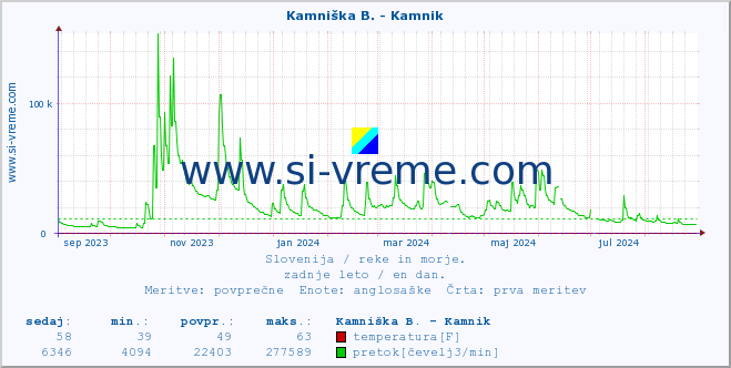 POVPREČJE :: Stržen - Gor. Jezero :: temperatura | pretok | višina :: zadnje leto / en dan.