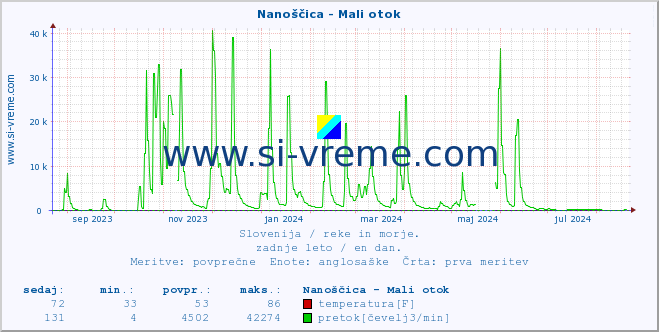 POVPREČJE :: Nanoščica - Mali otok :: temperatura | pretok | višina :: zadnje leto / en dan.