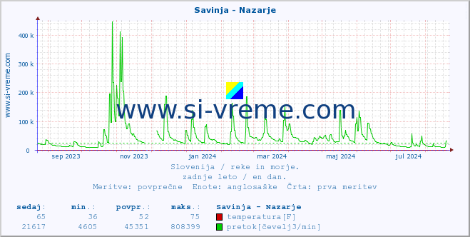 POVPREČJE :: Savinja - Nazarje :: temperatura | pretok | višina :: zadnje leto / en dan.