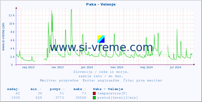 POVPREČJE :: Paka - Velenje :: temperatura | pretok | višina :: zadnje leto / en dan.