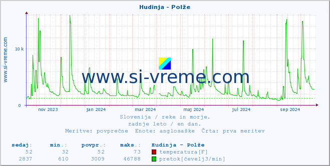 POVPREČJE :: Hudinja - Polže :: temperatura | pretok | višina :: zadnje leto / en dan.