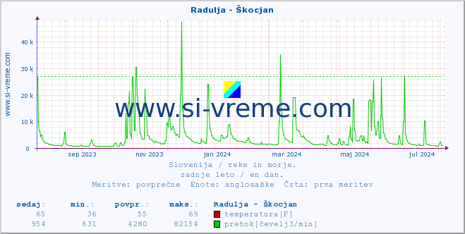 POVPREČJE :: Radulja - Škocjan :: temperatura | pretok | višina :: zadnje leto / en dan.