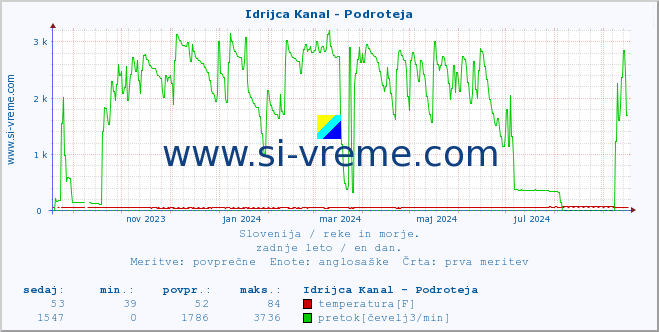 POVPREČJE :: Idrijca Kanal - Podroteja :: temperatura | pretok | višina :: zadnje leto / en dan.