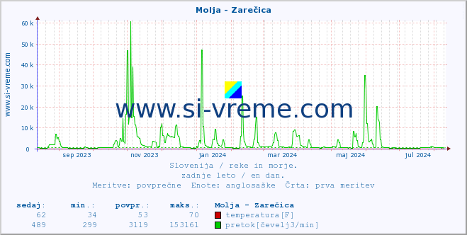 POVPREČJE :: Molja - Zarečica :: temperatura | pretok | višina :: zadnje leto / en dan.