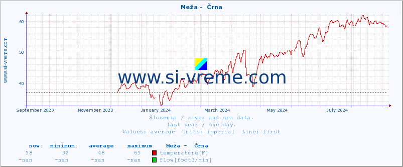  :: Meža -  Črna :: temperature | flow | height :: last year / one day.