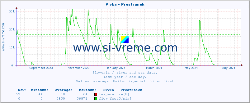  :: Pivka - Prestranek :: temperature | flow | height :: last year / one day.