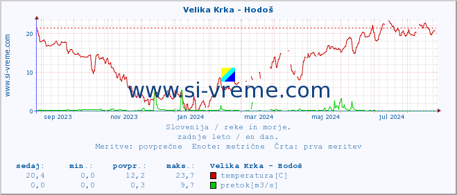 POVPREČJE :: Velika Krka - Hodoš :: temperatura | pretok | višina :: zadnje leto / en dan.