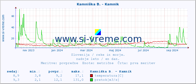 POVPREČJE :: Meža -  Črna :: temperatura | pretok | višina :: zadnje leto / en dan.