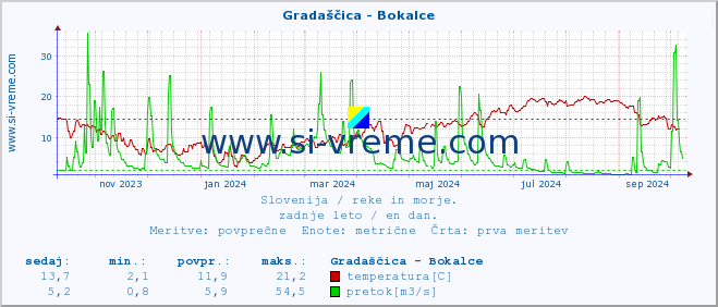 POVPREČJE :: Gradaščica - Bokalce :: temperatura | pretok | višina :: zadnje leto / en dan.