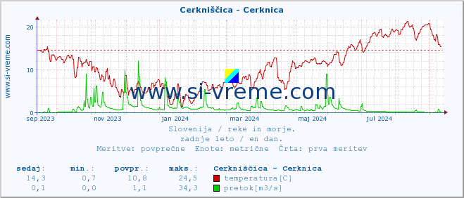 POVPREČJE :: Cerkniščica - Cerknica :: temperatura | pretok | višina :: zadnje leto / en dan.