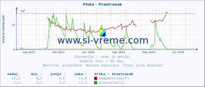 POVPREČJE :: Pivka - Prestranek :: temperatura | pretok | višina :: zadnje leto / en dan.