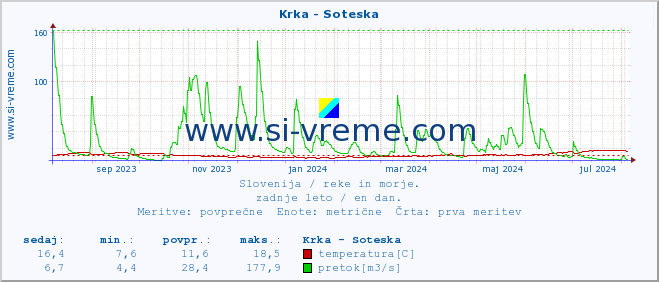 POVPREČJE :: Krka - Soteska :: temperatura | pretok | višina :: zadnje leto / en dan.