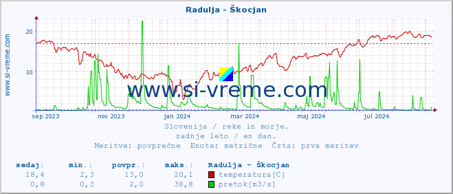 POVPREČJE :: Radulja - Škocjan :: temperatura | pretok | višina :: zadnje leto / en dan.