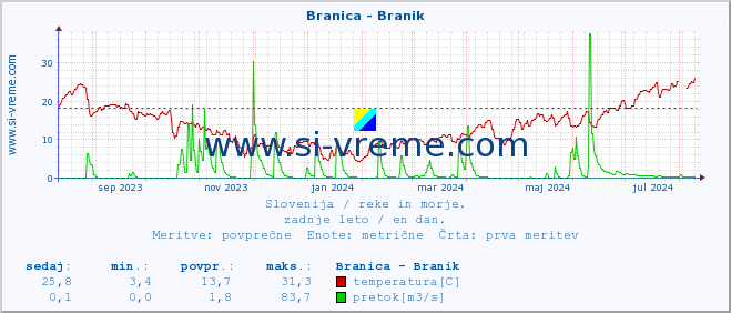 POVPREČJE :: Branica - Branik :: temperatura | pretok | višina :: zadnje leto / en dan.