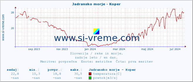 POVPREČJE :: Jadransko morje - Koper :: temperatura | pretok | višina :: zadnje leto / en dan.