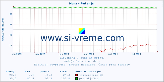 POVPREČJE :: Mura - Petanjci :: temperatura | pretok | višina :: zadnje leto / en dan.