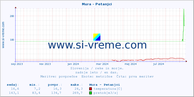 POVPREČJE :: Mura - Petanjci :: temperatura | pretok | višina :: zadnje leto / en dan.